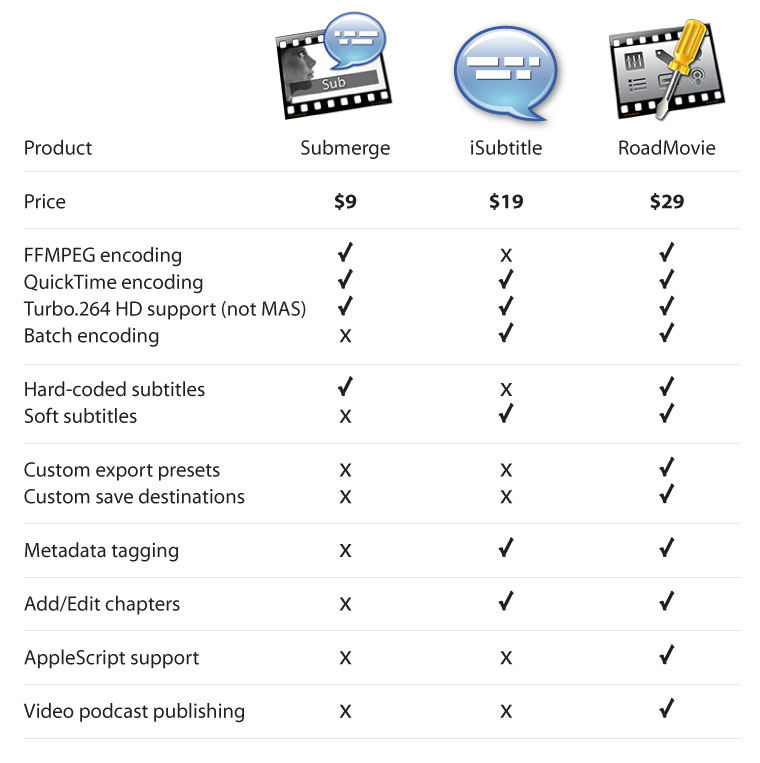 Bitfield-Product-comparison